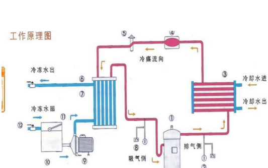 低温冷冻机事情道理布局图